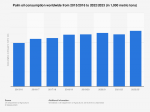 Statista Palm Oil Consumption from 2015 to 2023